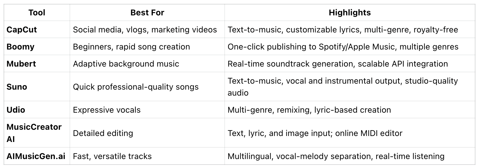 At-a-Glance Summary of the Best AI Music Tools for Travel Vlogs