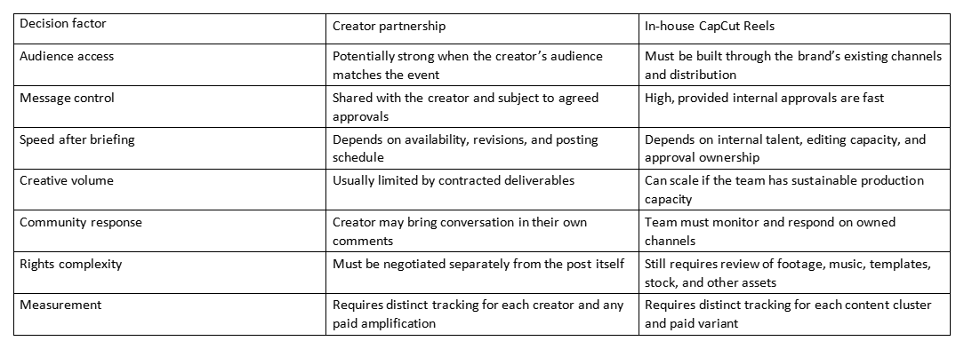Table comparing creator partnership and in-house CapCut Reels across decision factors