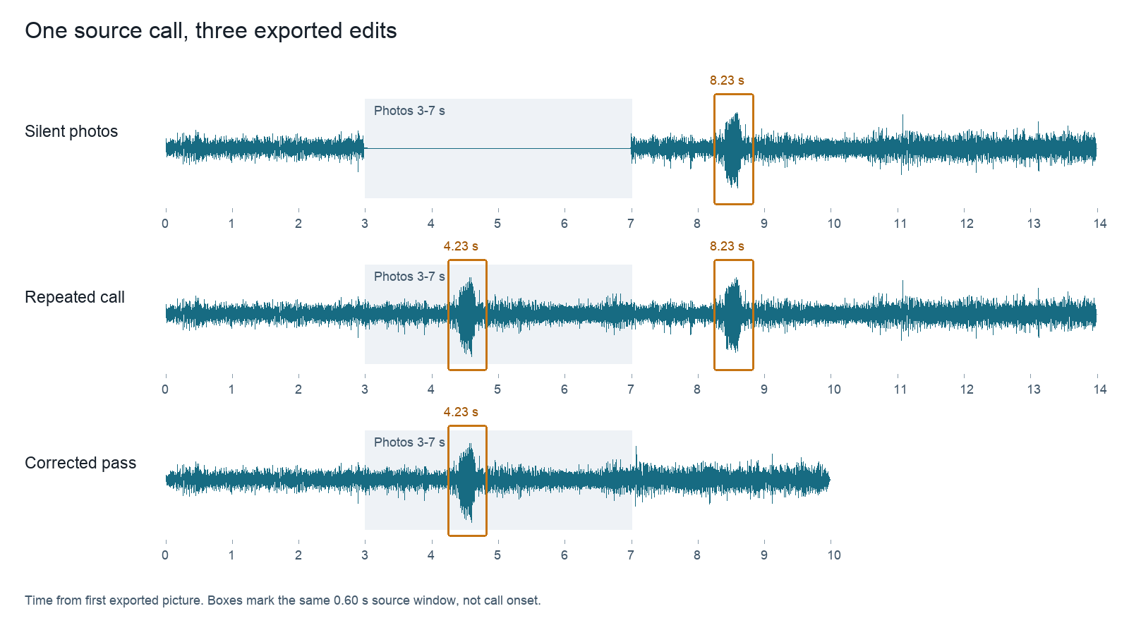 Three decoded audio waveforms with a silent photo interval, two matching call windows, and one matching call window.