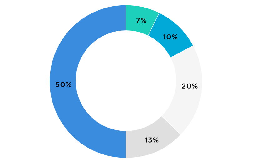 Doughnut chart