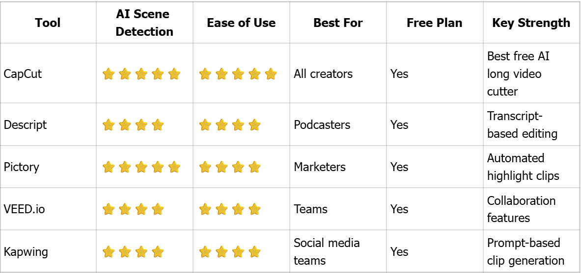 Long-to-Short Video Tools Comparison Table