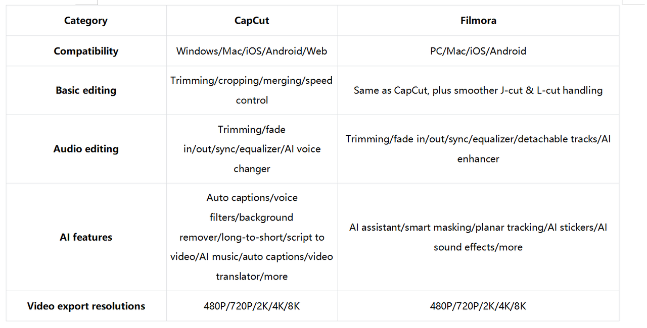 CapCut vs Filmora