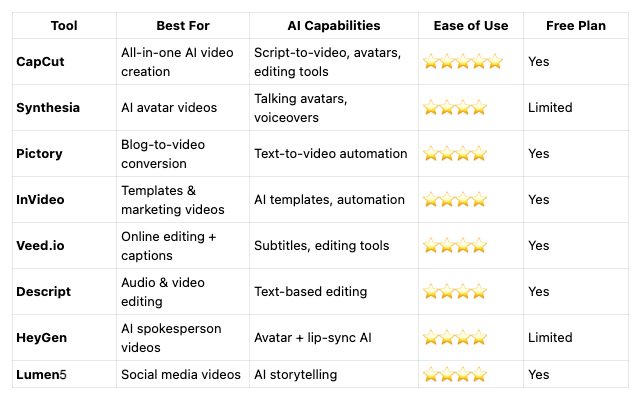 A Quick Comparison of the Best AI Video Makers