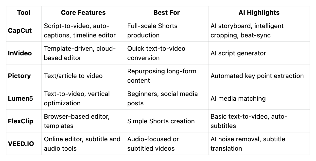A Comparison of Top AI Video Tools for YouTube Shorts