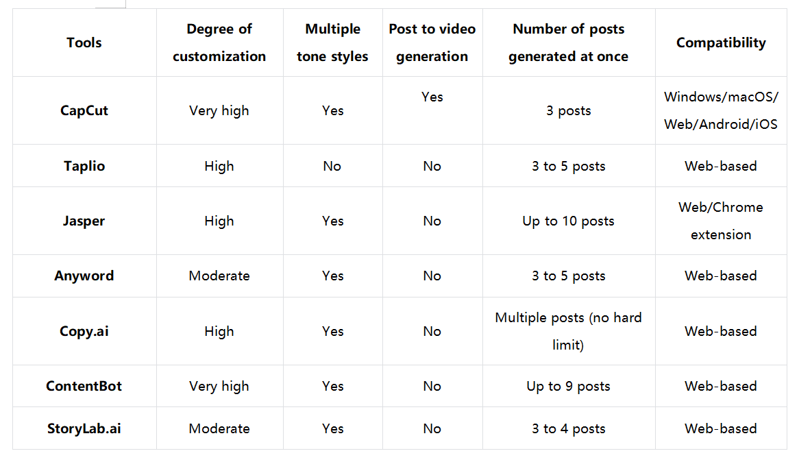 LinkedIn AI post generators: Which tool is the best