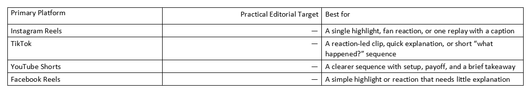 Table of primary platforms, practical editorial target, and best use for short soccer reels