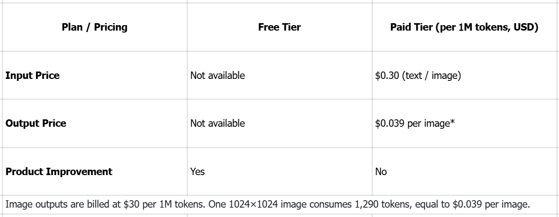 Price of Google Nano Banana (Gemini 2.5 Flash Image Preview)