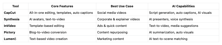 Quick Comparison of the Top AI Video Makers for Facebook Content Creation