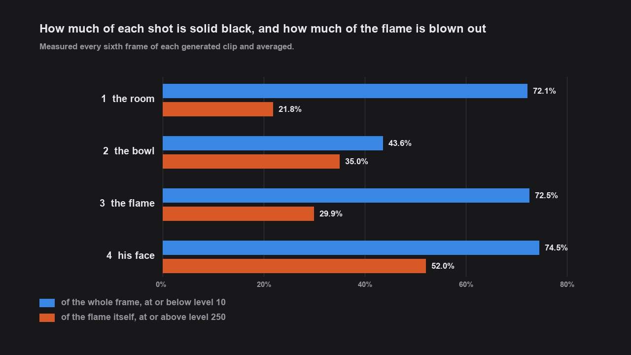 A grouped bar chart: solid black share of 72.1, 43.6, 72.5 and 74.5 percent for the four shots, against blown-out share inside the flame of 21.8, 35.0, 29.9 and 52.0 percent.