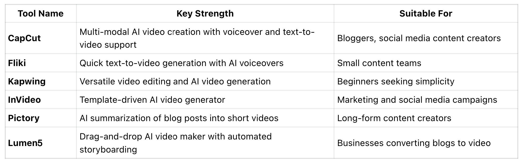 Overview of the Top 6 AI Generator Tools