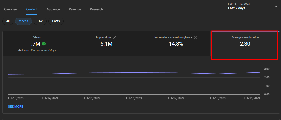 Increasing video length to increase YouTube CPM