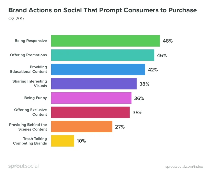 Actively interact with followers