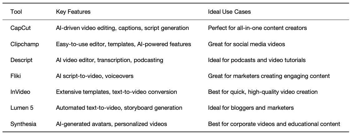 Quick Comparison of the Top 7 AI Video Generators