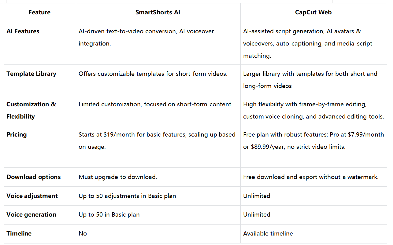 Comparison overview: SmartShorts AI  vs CapCut Web