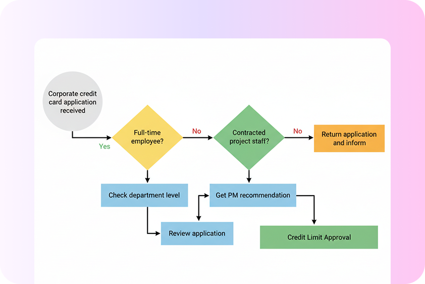  process flows for planning