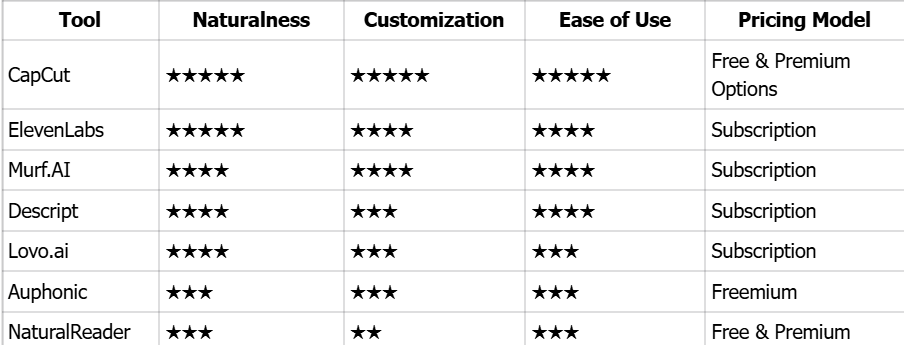AI Voiceover Tools Comparison Table