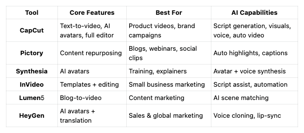 Quick Comparison of the Top AI Video Makers for Digital Marketing