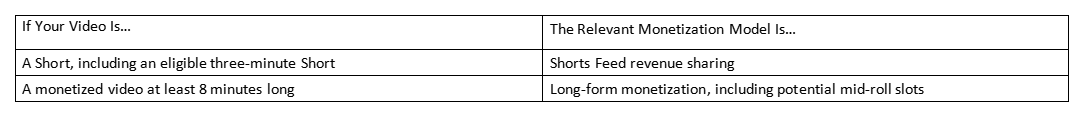 Table comparing video length to monetization model: Shorts feed revenue sharing or long-form monetization