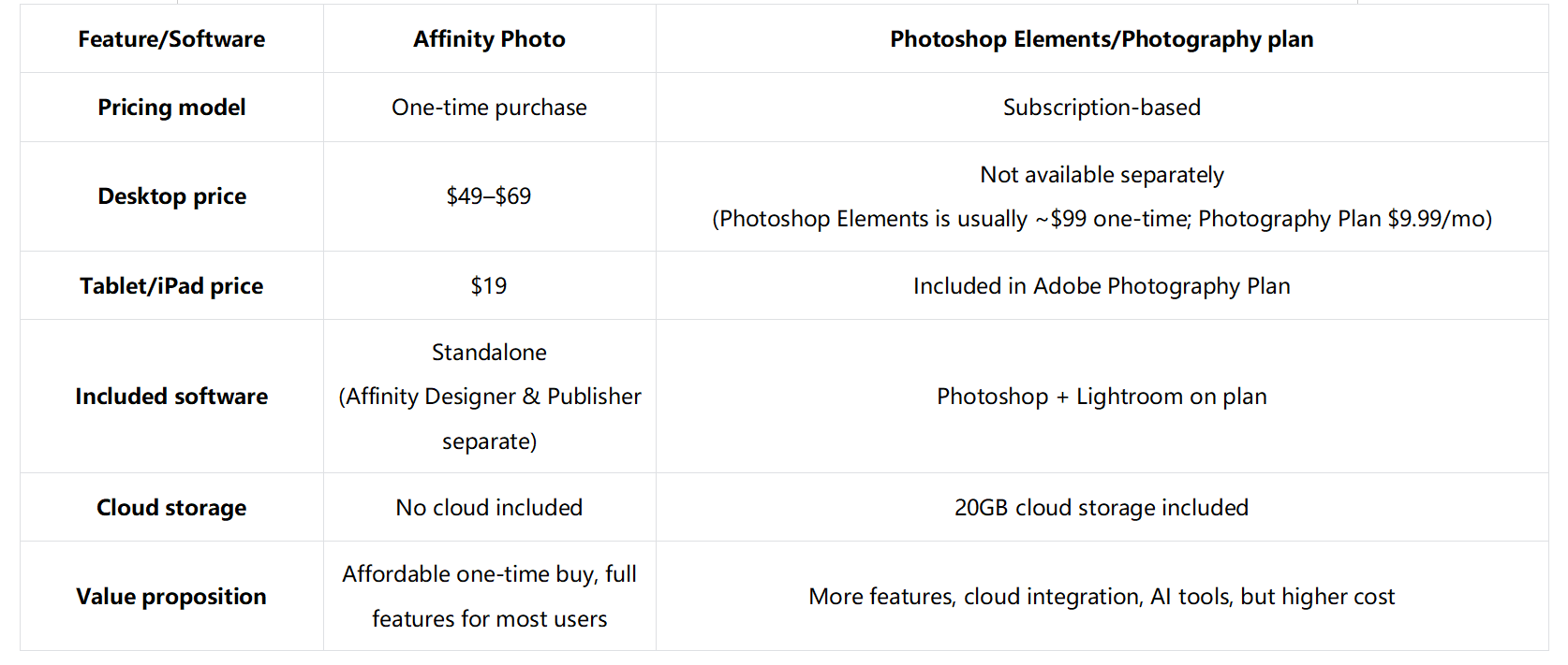 Pricing & value comparison