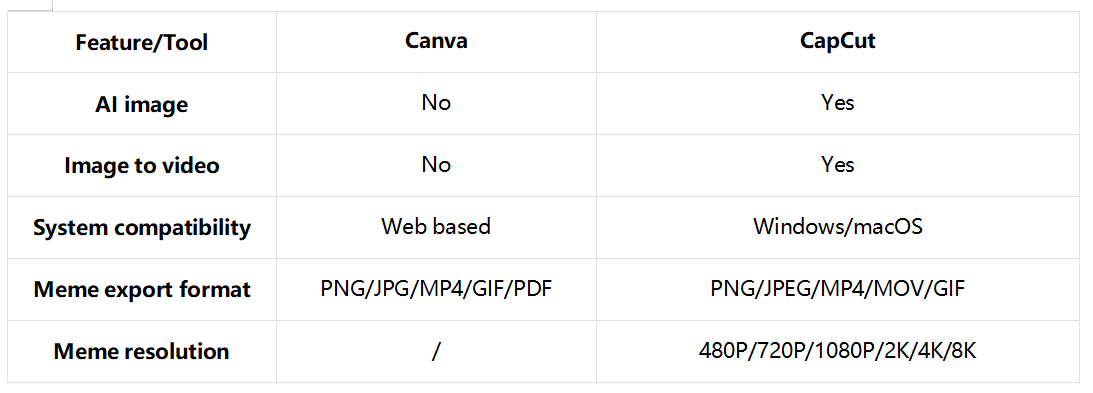 Which meme generator should you try: Comparison offered