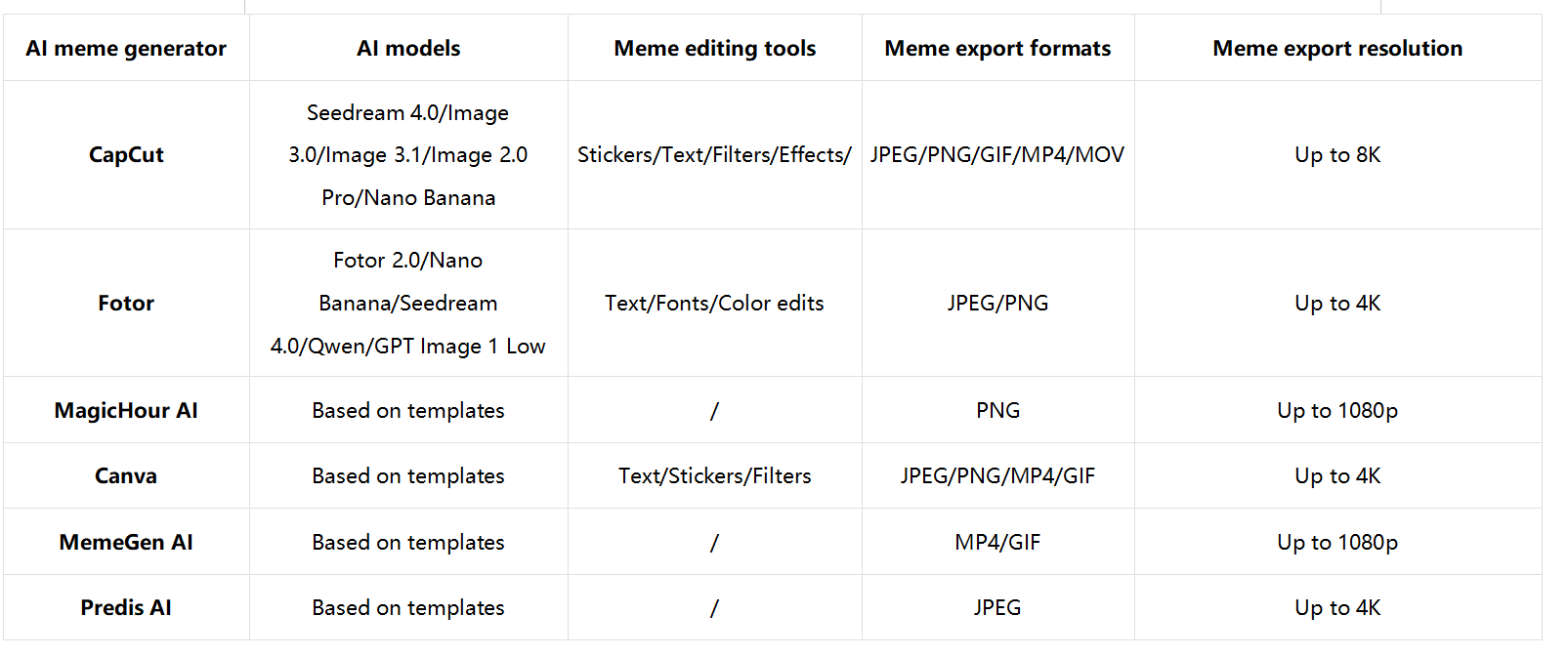 Which AI meme generator is the best for you