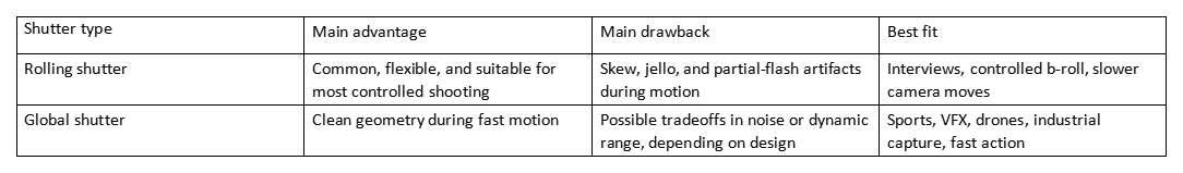 Table comparing rolling shutter and global shutter, with advantages, drawbacks, and best uses