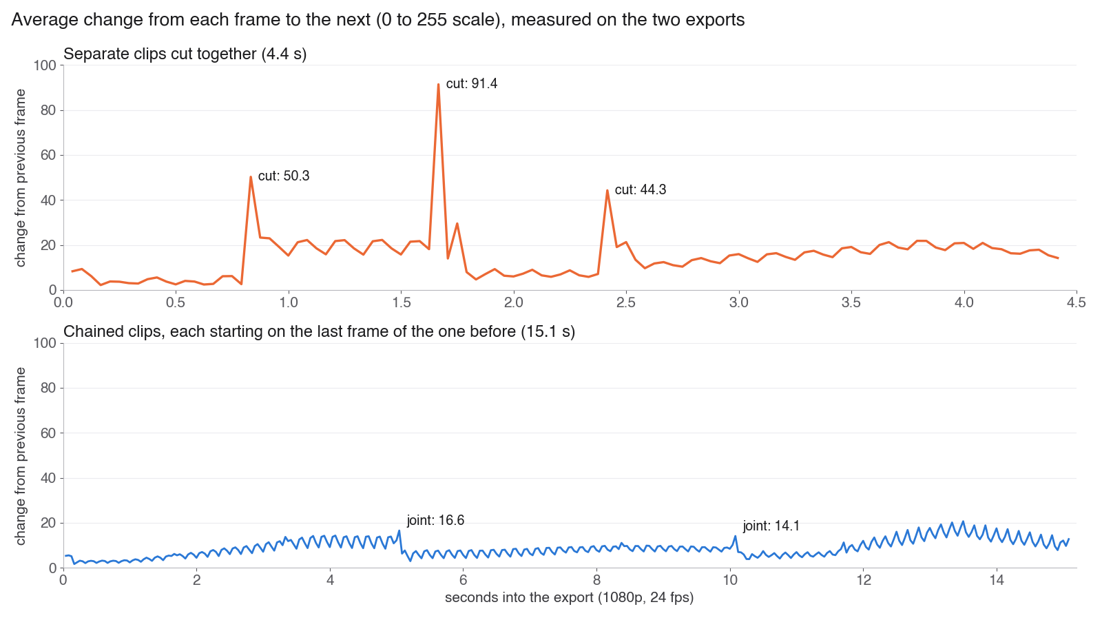 Two line charts of frame-to-frame change. The cut version shows spikes of 50.3, 91.4 and 44.3 at its three cuts over 4.4 seconds. The chained version stays below about 21 over 15.1 seconds, with its two joints at 16.6 and 14.1.