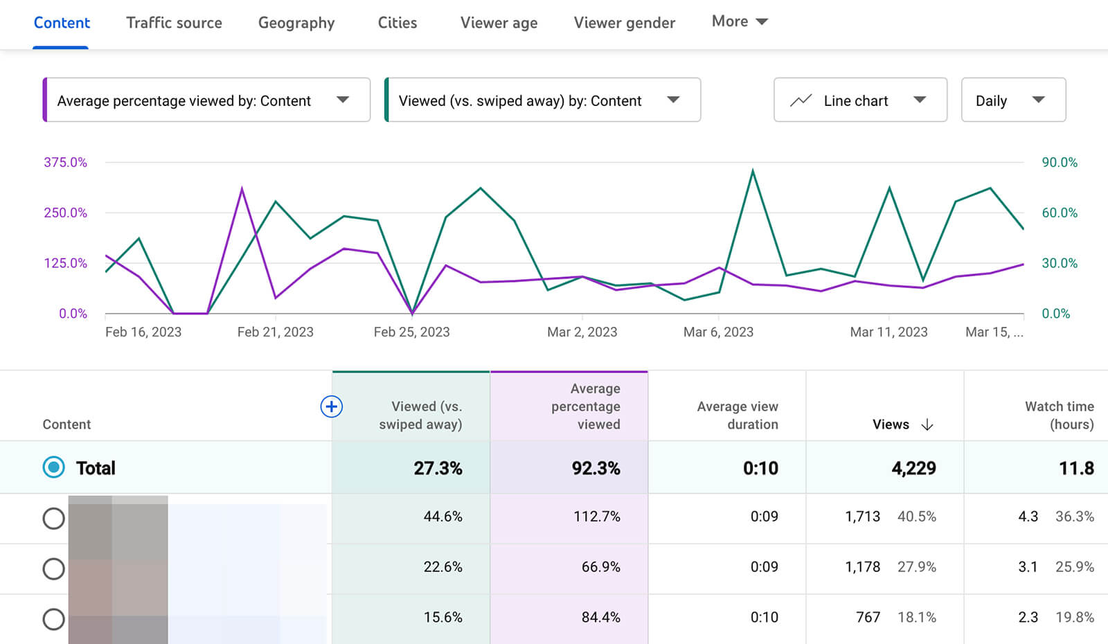 YouTube analytics dashboard showing Shorts performance data