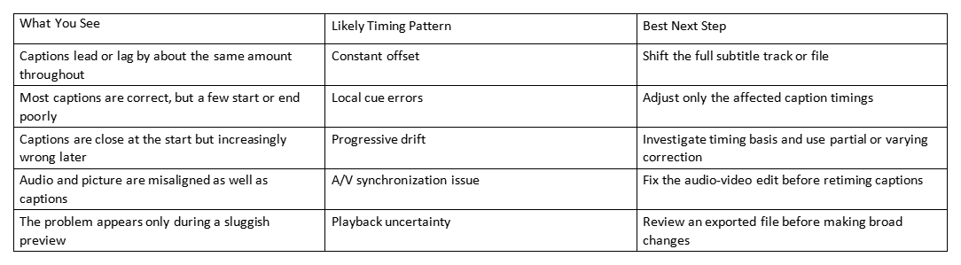Table comparing caption timing problems, patterns, and recommended next steps