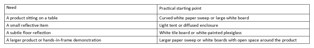 Table showing shooting needs and practical starting points for white-background product videos