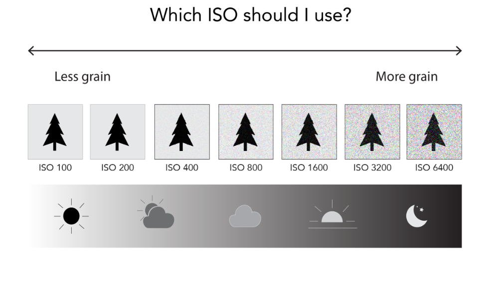 ISO in photography