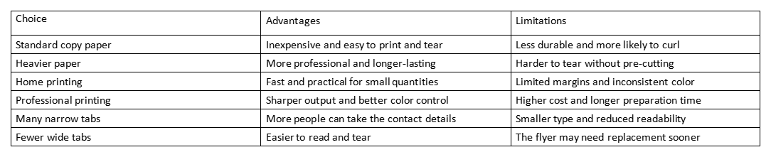 Table comparing flyer paper and tab choices with advantages and limitations