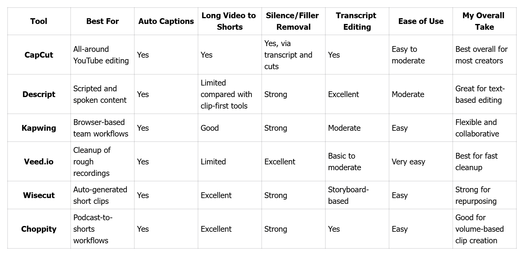 Quick Comparison of the Best AutoCut Tools for YouTube