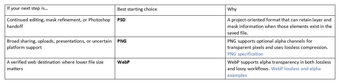 Table recommending PSD for continued editing, PNG for broad sharing, and WebP for web destinations