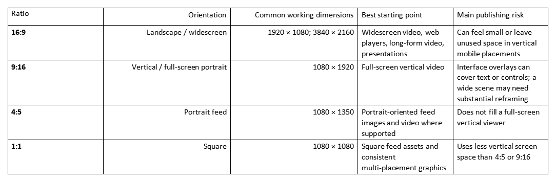 Table comparing 16:9, 9:16, 4:5, and 1:1 aspect ratios, with uses and risks