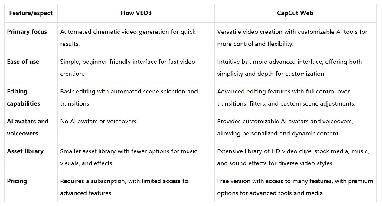 Flow vs.CapCut Web: 종합 비교