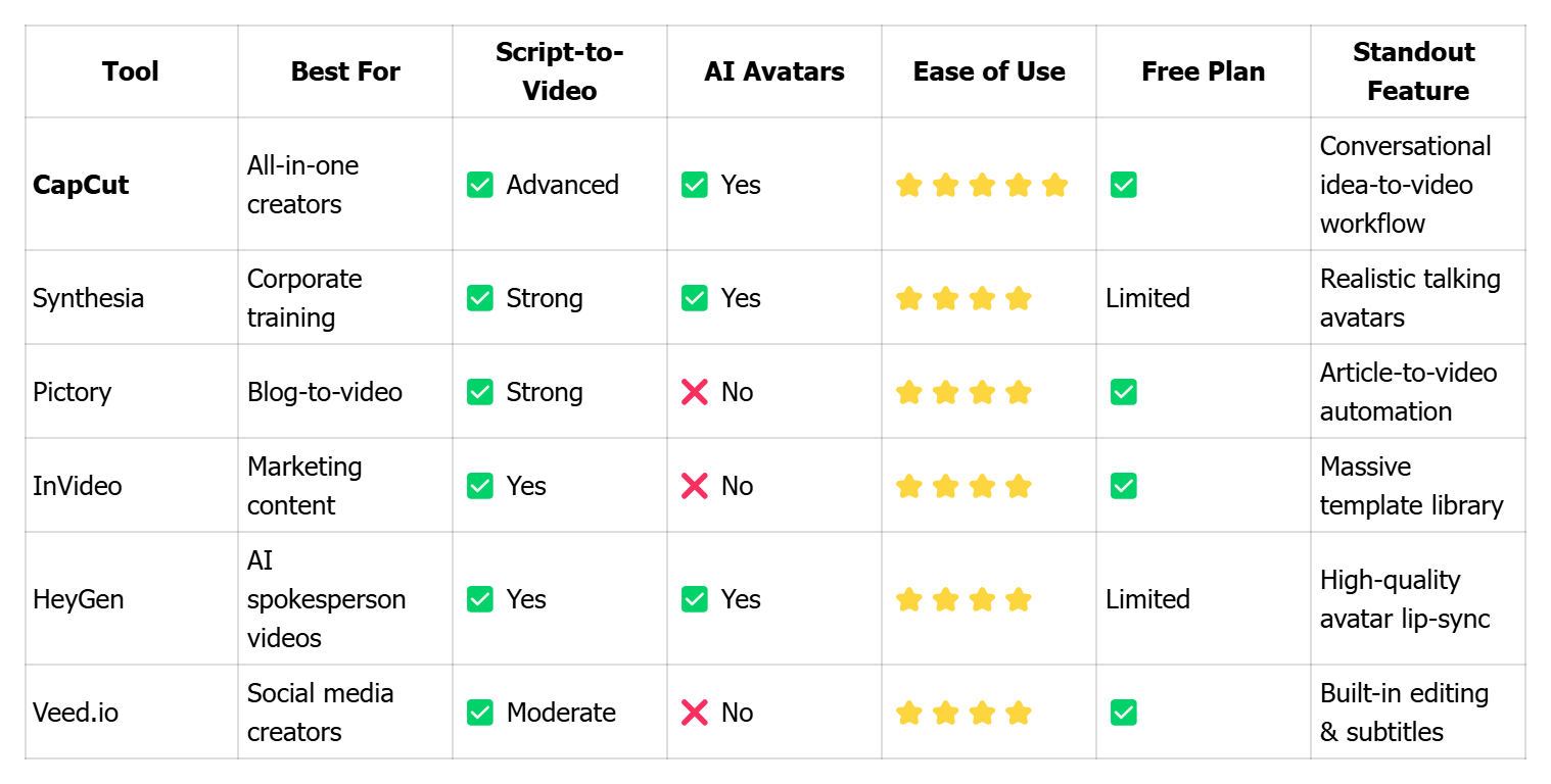 Quick Comparison of the Top 6 AI Video Makers in 2026