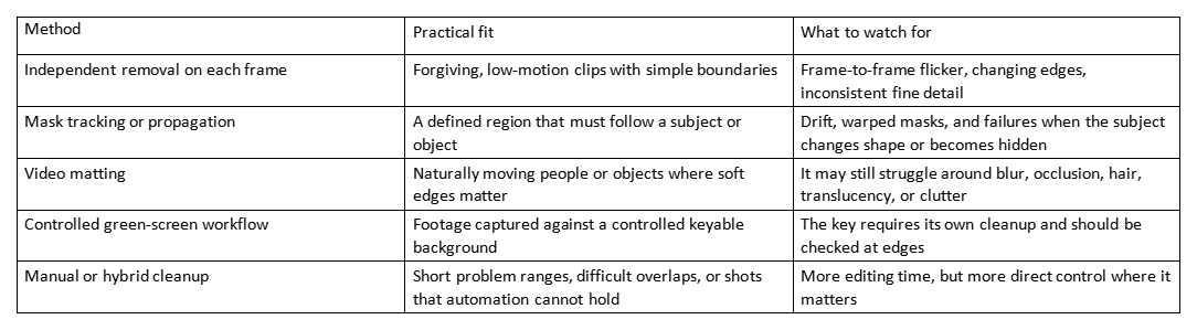 Table comparing background removal methods, practical fit, and what to watch for