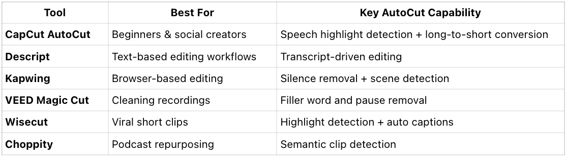 Quick Comparison of the Best AutoCut Agent Tools
