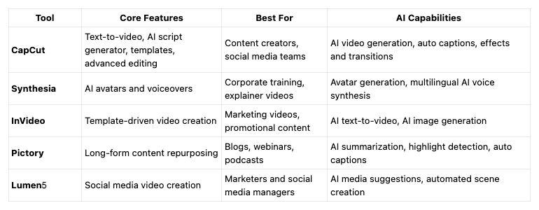 A Quick Comparison of All tools Reviewed