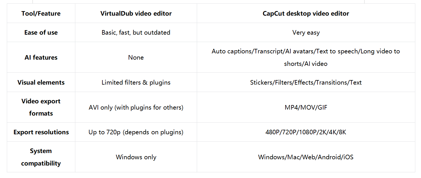VirtualDub video editor VS CapCut desktop video editor