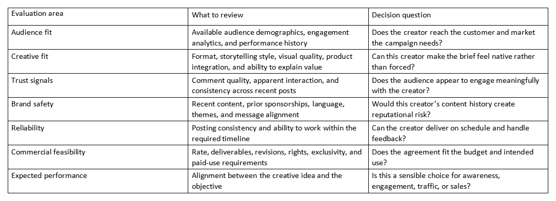 Table of creator evaluation areas, review factors, and decision questions