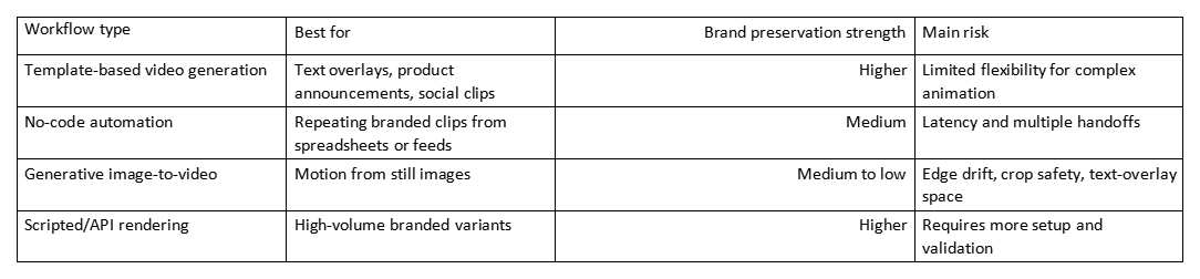 Table comparing workflow types, best for, brand preservation strength, and main risk