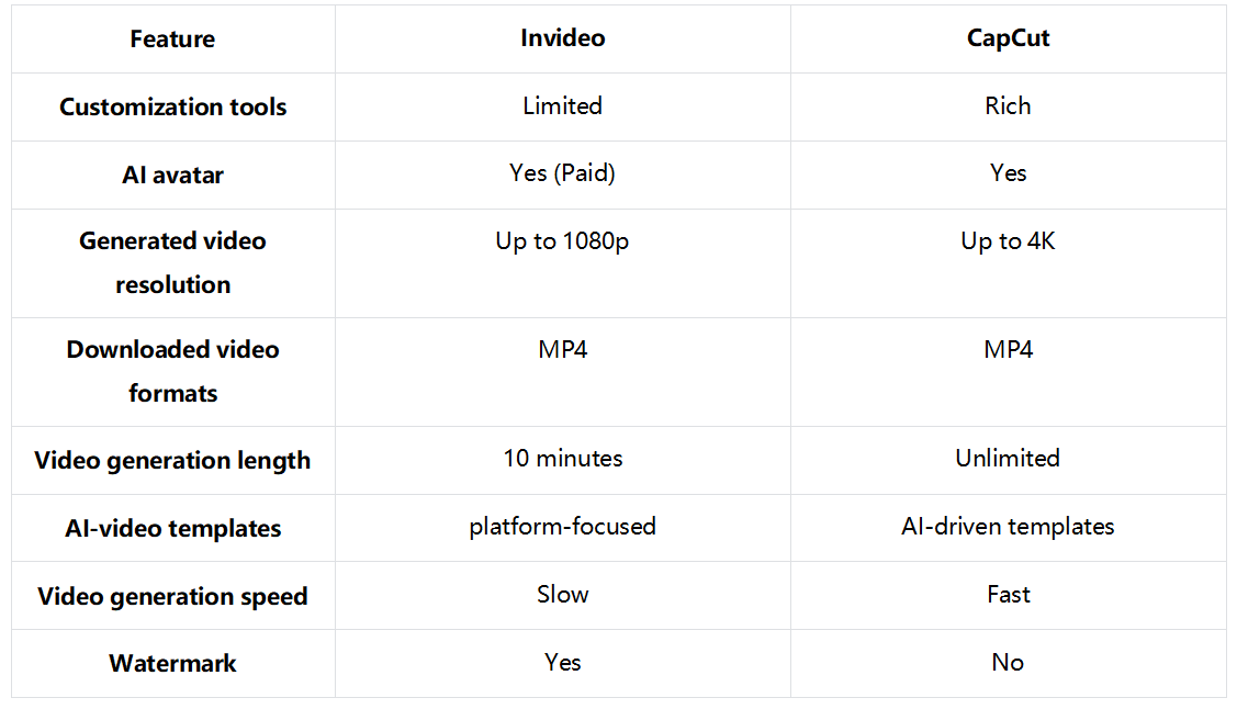 Invideo VS CapCut - A brief comparison