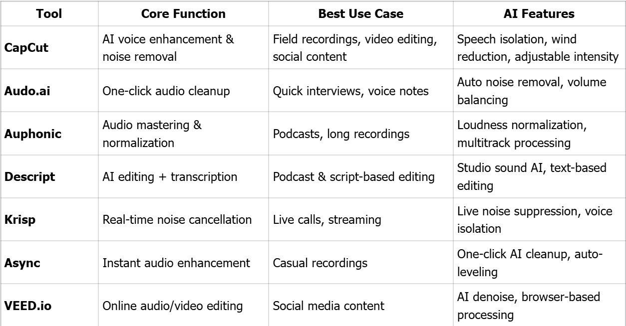 AI Audio Tools Comparison Table