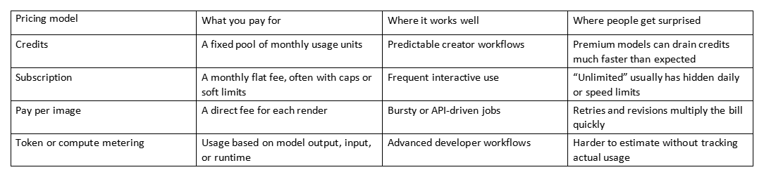 Table comparing pricing models, what you pay for, where they work well, and where users get surprised