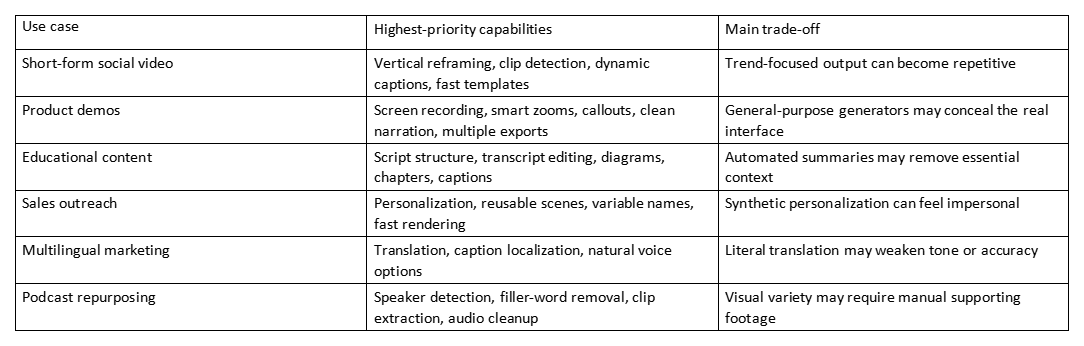 Table listing use cases, highest-priority capabilities, and main trade-offs for AI video creation.
