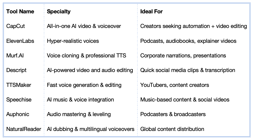 Overview of Top 8 AI Voiceover Tools