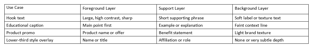 Table showing use cases and text layers: foreground, support, and background.