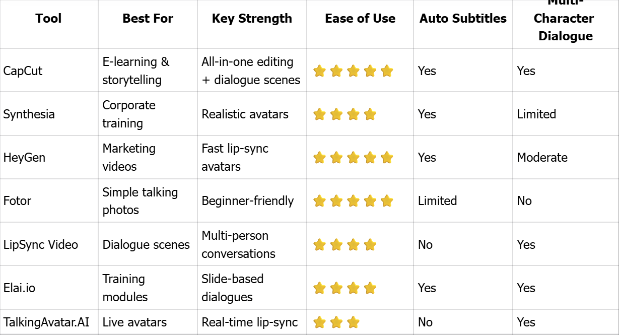 AI Dialogue Tools Comparison Table
